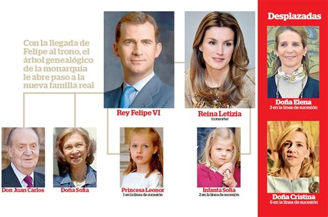 Arbre G N Alogique De La Famille Royale Espagnole Actuelle