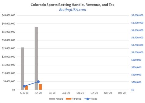 But playcolorado projects that the state's handle could before that happens, the sports world needs to reopen. Colorado Sports Betting Set To Skyrocket When Sports Return