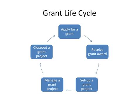 Ppt Life Cycle Of A Grant Powerpoint Presentation Free Download Id