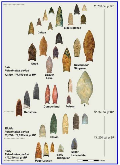 Early Projectile Points Types For The Southeastern United States