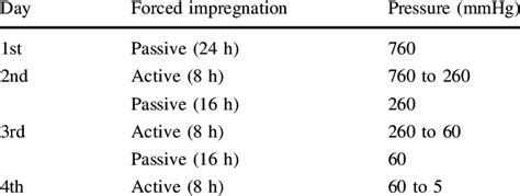 Forced Impregnation Process Download Table