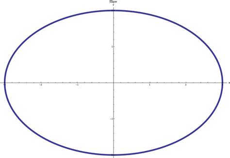Ellipse An Ellipse Is A Plane Curve That Results From The Flickr