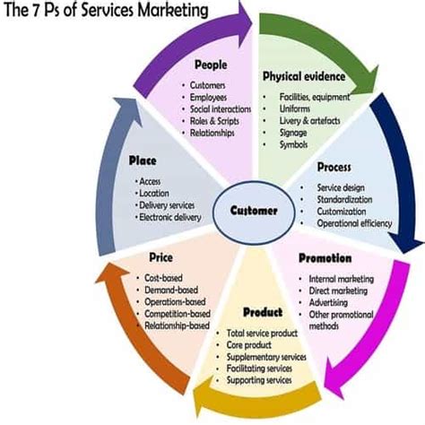 Maybe you would like to learn more about one of these? Marketing Mix 4P dan 7P- Product, Price, Promotion, Place ...