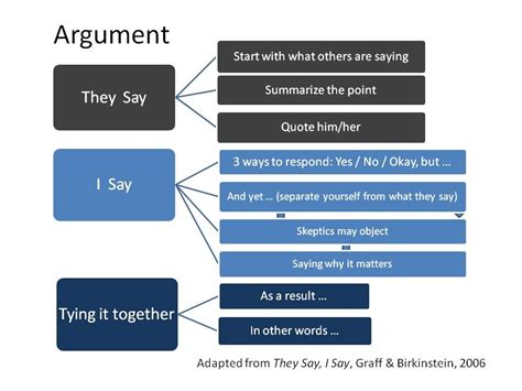 And establish a position on the topic in a concise manner. argument-essay-types.jpg (960×720) | Essay structure ...