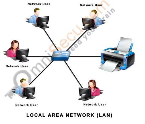 Local Area Networks Lan And Wide Area Networks Wan Difference