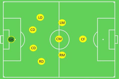 4 3 1 Formation 9v9 Soccer Soccer Positions Soccer Essentials