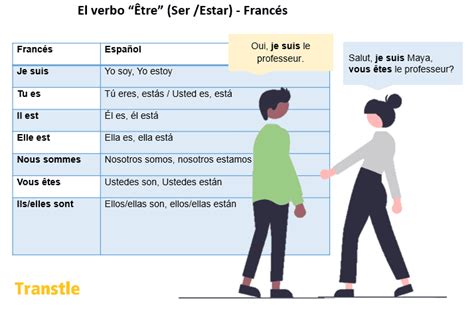 El Verbo Être Ser Estar Conjugación Y Ejemplos Transtle