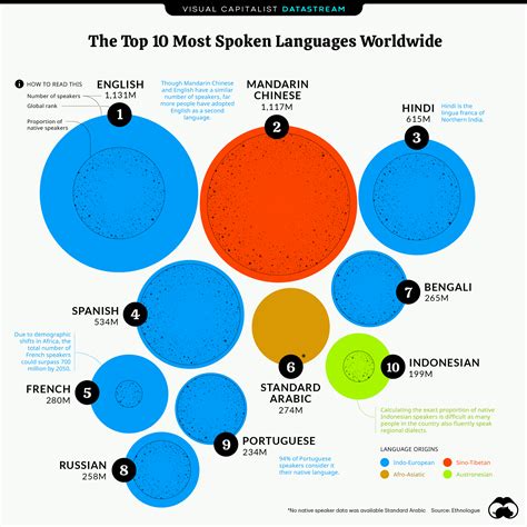 The World’s Top 10 Most Spoken Languages Investment Watch