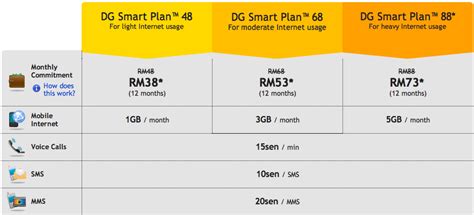 Unlimited social and free data with reloads. eGadgetry: DiGi Smart Plan (Internet Plans Only)