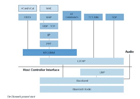 The Bluetooth Protocol Stack Download Scientific Diagram