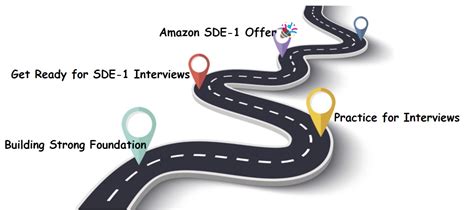 Sde 1 Role At Amazon Coding Ninjas