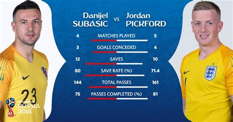 Who will zlatko dalic go with as he tries to defeat england, like he did at the 2018 world cup? World Cup semifinal as it happened: Mandzukic scores extra ...