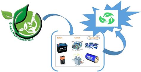 Nanomaterials Application For Energy Storage Download Scientific Diagram