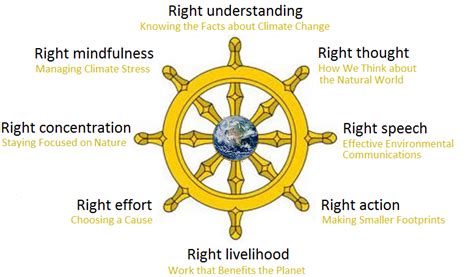 Stewardship Of The Environment The Secs Eightfold Path Of