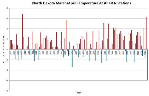 Coldest Spring On Record In North Dakota Real Climate Science