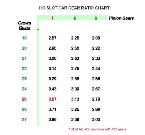Ho Slot Car Speed Shop Ho Slot Car Gear Ratio Chart