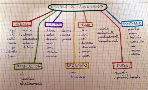 Mapa Conceptual De Los Adverbios