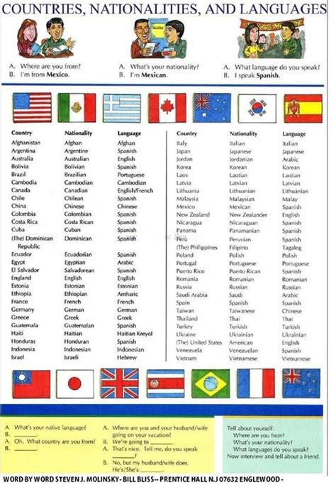 Countries And Nationalities Learn English English Study Vocabulary