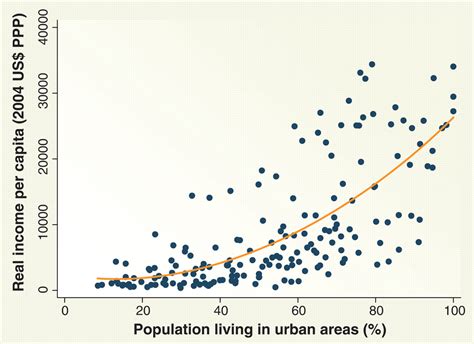 Urbanization And The Wealth Of Nations Science