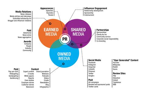 Whats The Difference Between Earned Media Shared Media And Owned Media
