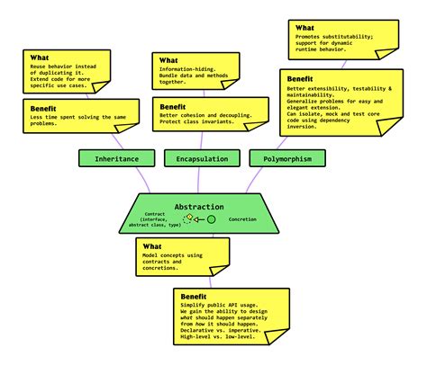 4 Principles Of Object Oriented Programming Khalil Stemmler