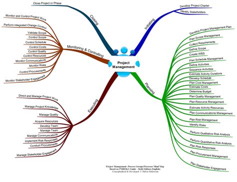 Project Management 6thed Process Group Wise Pmbok Mind Map