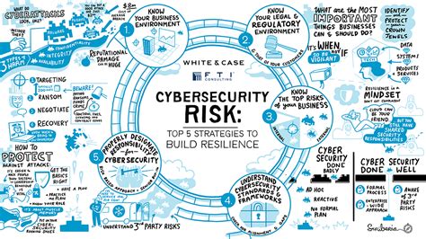 Cybersecurity Risk Top 5 Strategies To Build Resilience White And Case Llp