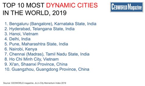 Asia Pacific Is Home To 19 Of The Worlds Top 20 Most Dynamic Cities