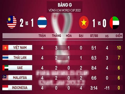 .xếp hạng của đt việt nam tại vòng loại world cup 2022 khu vực châu á mới nhất: Bảng xếp hạng bảng G vòng loại WC 2022: BXH ĐTQG Việt Nam ...