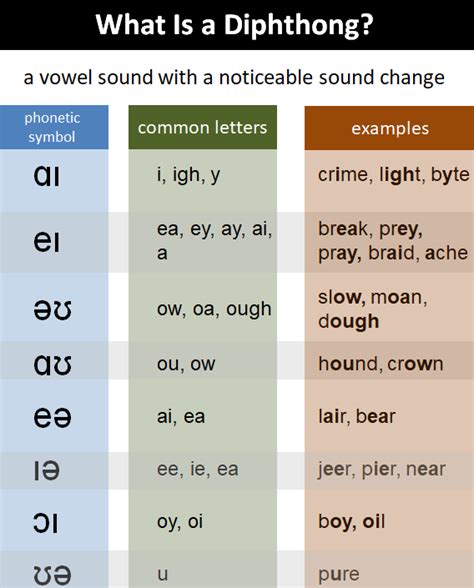 English Phonetic Alphabet Diphthongs