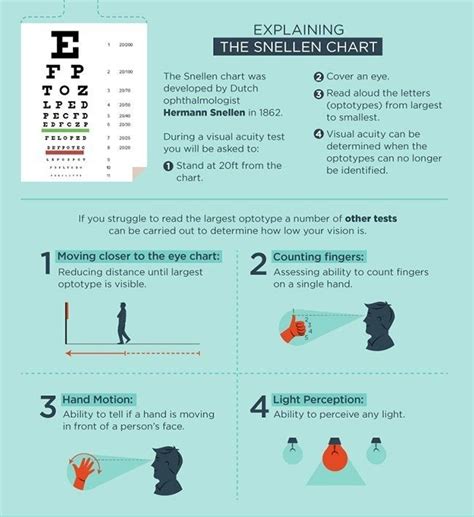 How To Read A Snellen Eye Chart