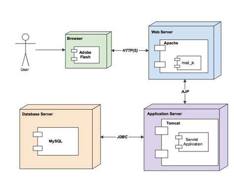 Uml Diagrams 14 Types And Templates Gliffy By Perforce