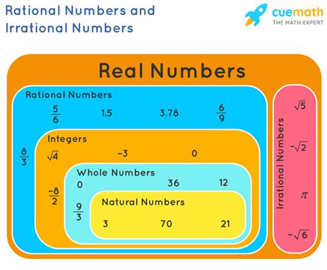 Rational Numbers Definition Examples Of Rational Numbers
