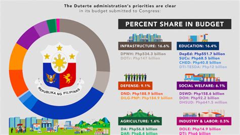 Philippine National Budget Ibon Foundation