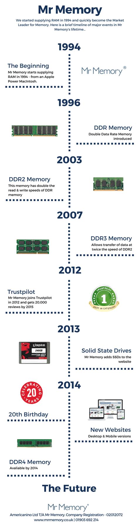 Here are some more facts related to computer storage: Computer Timeline From 1936 To 2017 - Quantum Computing