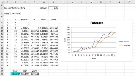 Exponential Smoothing Ci Real Statistics Using Excel