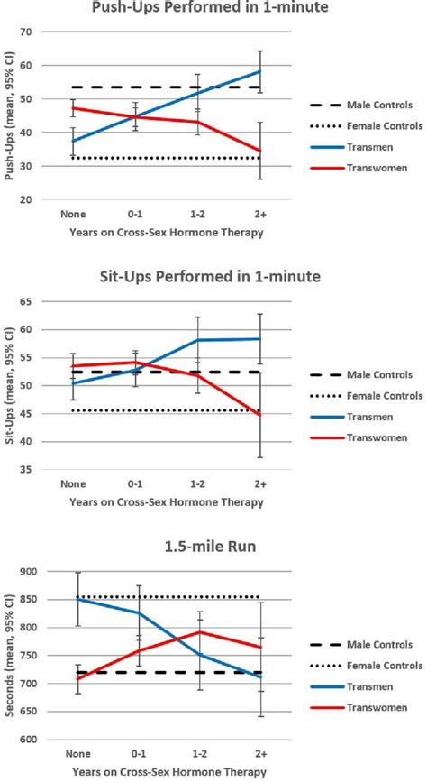 effect of gender affirming hormones on athletic performance in transwomen and transmen