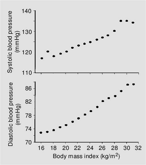 Relationship Between Body Mass Index And Mean Systolic And Diastolic