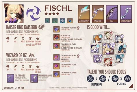 The Best Build For Fischl In Genshin Impact Artifacts Weapons