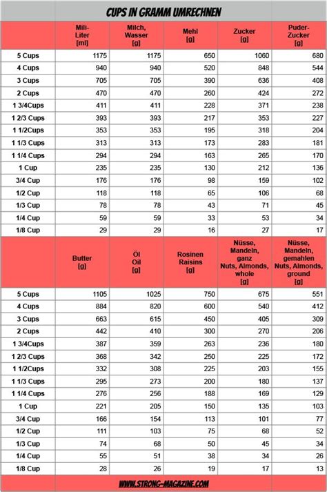 Maßeinheiten übersichtstabelle / masseinheiten einheiten umrechnen : Cups in Gramm umrechnen - die Umrechnungstabelle | Cup in gramm, Umrechnen, Cup umrechnen