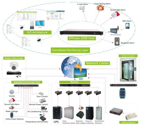 Environment Monitoring System Seven Layers Information Technology