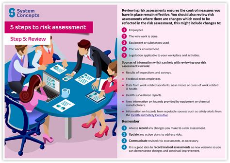 Steps To Risk Assessment Step Review System Concepts Ltd