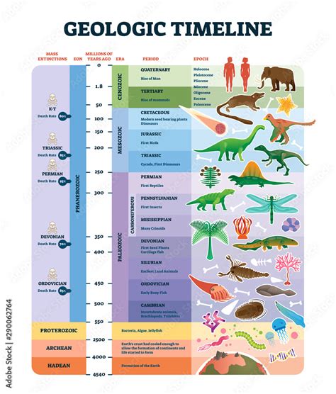 Geologic Timeline Scale Vector Illustration Labeled Earth History