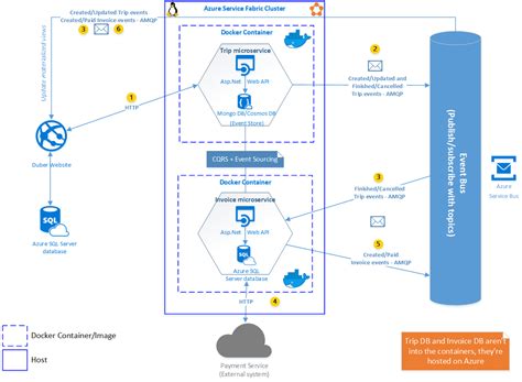 Azure Devops Serverless Containers For Microservices Architecture