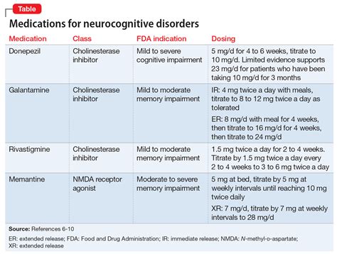 Neuropsychiatric Symptoms Of Dementia Monotherapy Or Combination