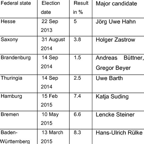 This page features a fdp chart of 5yr dividend yield, from dividend channel. The FDP election results in federal states after the 22 ...