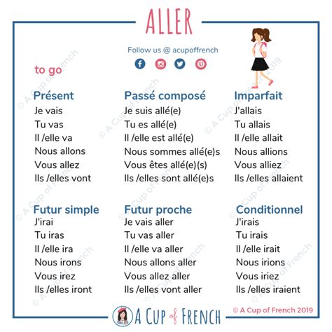 A Cup Of French Blog French Grammar Verb Aller 🚶‍♂️ French