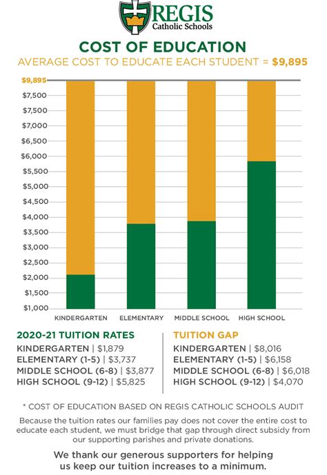 Tuition Rates Cost Of Education Regis Catholic Schools