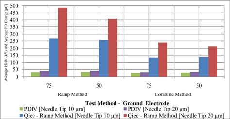 The charge and discharge dynamics of batteries can be characterized by measurements of voltage under constant charge and discharge current inputs 7. Test results of average Partial Discharge Charge (Qiec ...