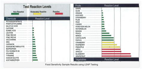 Mrt food sensitivity test oxford. Food Sensitivity Testing Tips with MRT/LEAP testing ...